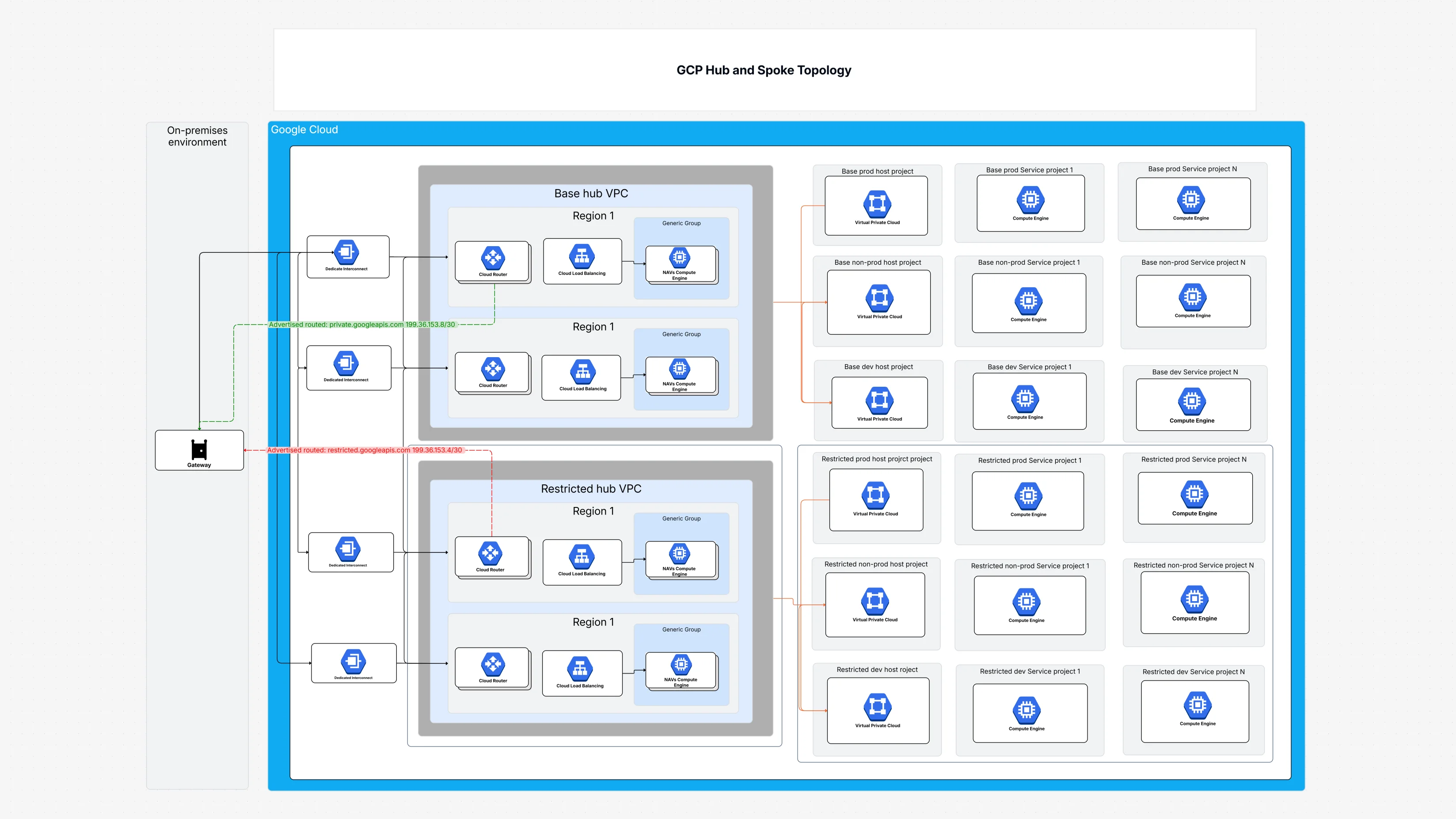 GCP Hub and Spoke Topology